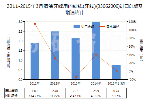 2011-2015年3月清潔牙縫用的紗線(牙線)(33062000)進(jìn)口總額及增速統(tǒng)計(jì)